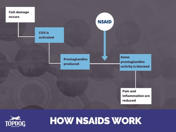 How NSAIDs work